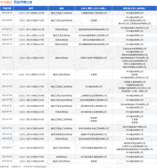大资本优配 中兴建设作为被告/被上诉人的1起涉及建筑设备租赁合同纠纷的诉讼将于2025年6月18日开庭