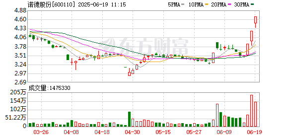 博远配资 固态电池概念拉升 诺德股份三连板