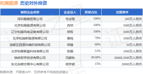 宏盈国际 和展能源（000809）新增一起对外投资，被投资公司为北京和展智盈科技有限公司