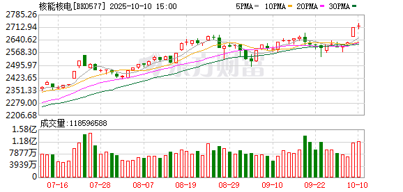 快牛策略 核电审批开闸！国常会核准10台新机组